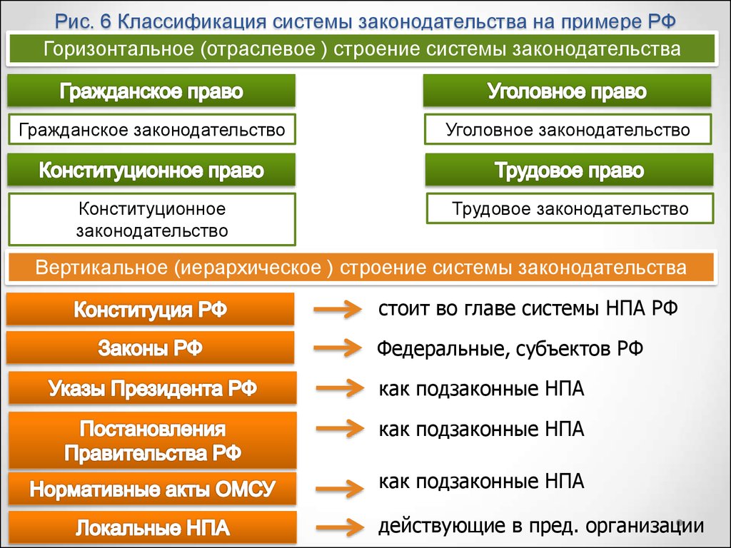 4 система законодательства. Структура законодательной системы РФ. Вертикальная структура законодательства. Структура системы законодательства. Система законадательств.