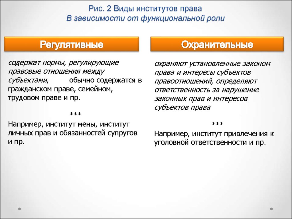 Правовой институт. Регулятивные и охранительные институты права. Норма права отрасль права институт права примеры. Институты в зависимости от функциональной роли. Регулятивные правовые институты примеры.