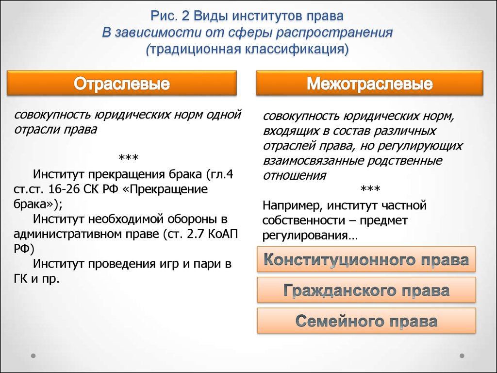 Сфера распространения. Отраслевые и Межотраслевые институты права. Межотраслевые институты права примеры. Виды институтов права. Видлы иснтитутов право.