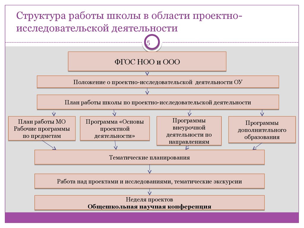 Направление проектирования