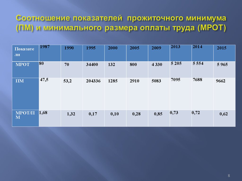 Минимальная заработная плата в российской федерации. Показатели прожиточного минимума. Соотношение минимальной заработной платы и прожиточного минимума. Прожиточный минимум коэффициент. МРОТ И прожиточный минимум.