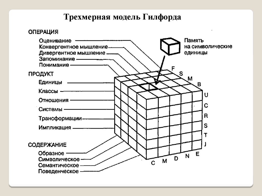 Структура интеллекта включает. Модель интеллекта Дж. Гилфорда. Модель Гилфорда структура интеллекта. Трехмерная модель интеллекта по Дж Гилфорду. Дж Гилфорд разработал модель интеллекта.