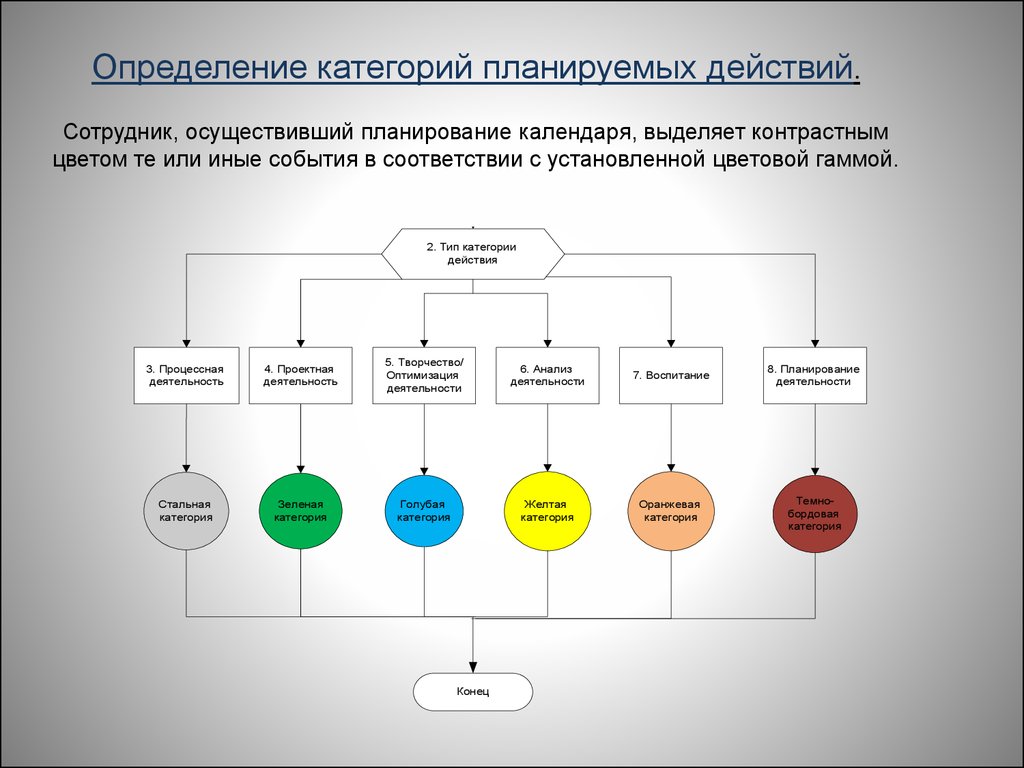 Категории действий