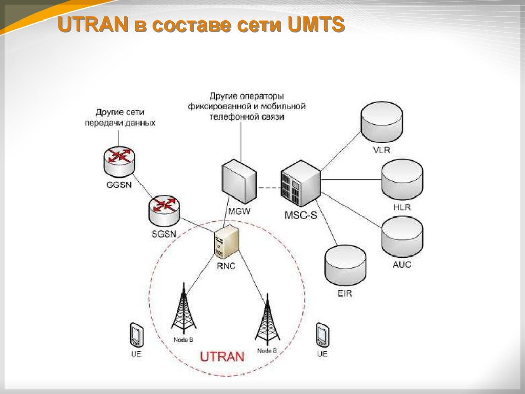 Структурная схема umts