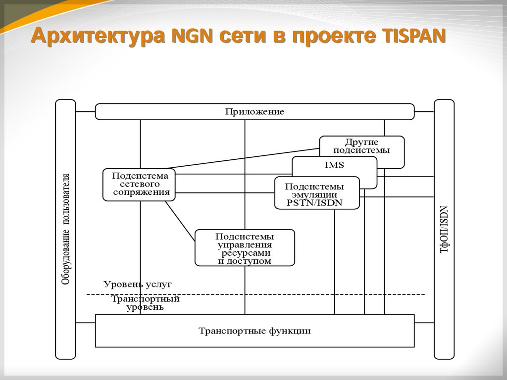 Архитектура NGN сети в проекте TISPAN