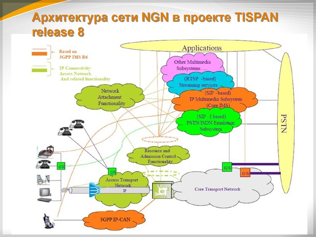 Архитектура сети