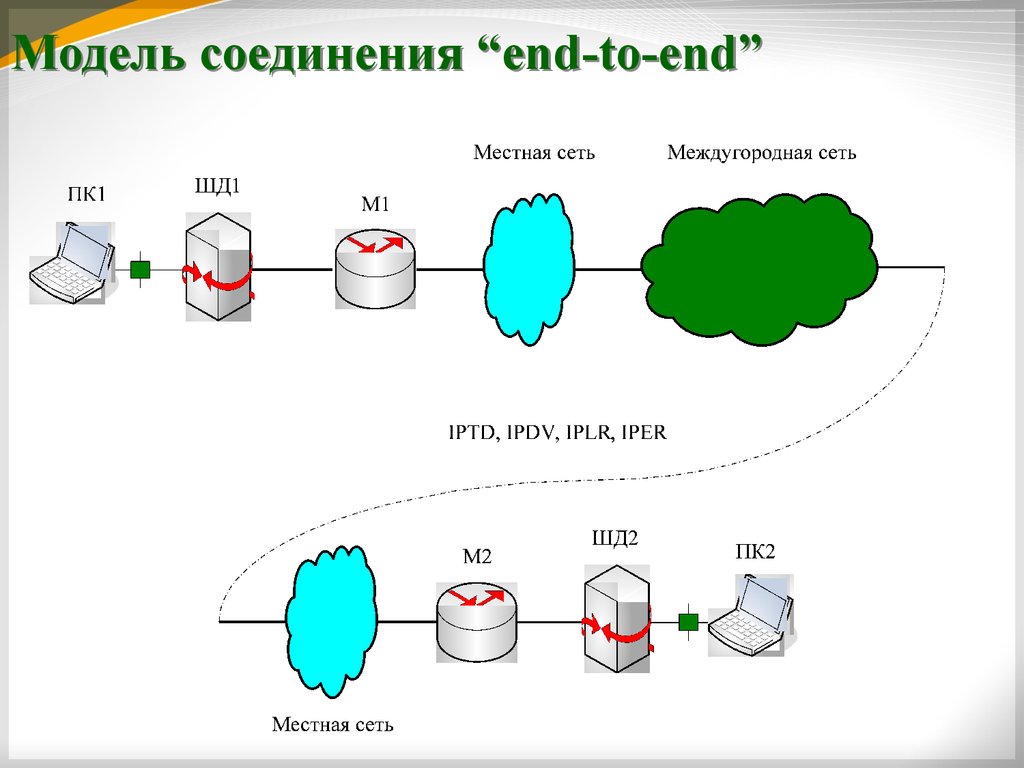 Модели соединений. Модельное соединение. End to end соединение. Требования к сетям NGN.