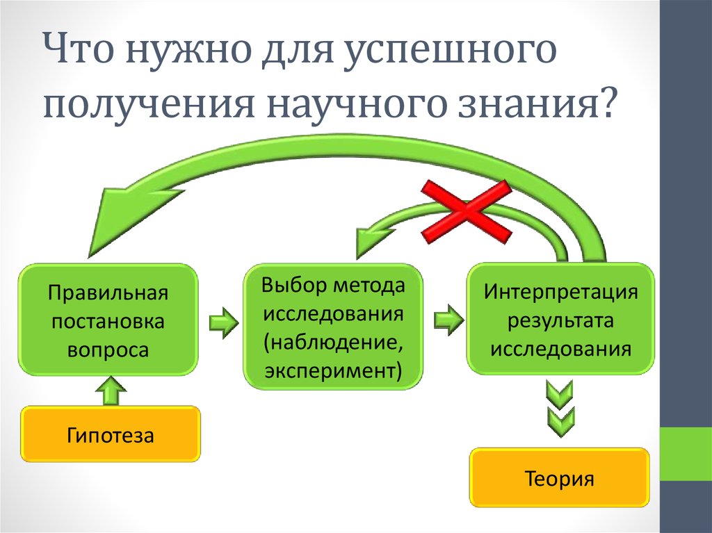 Способы получения научных знаний