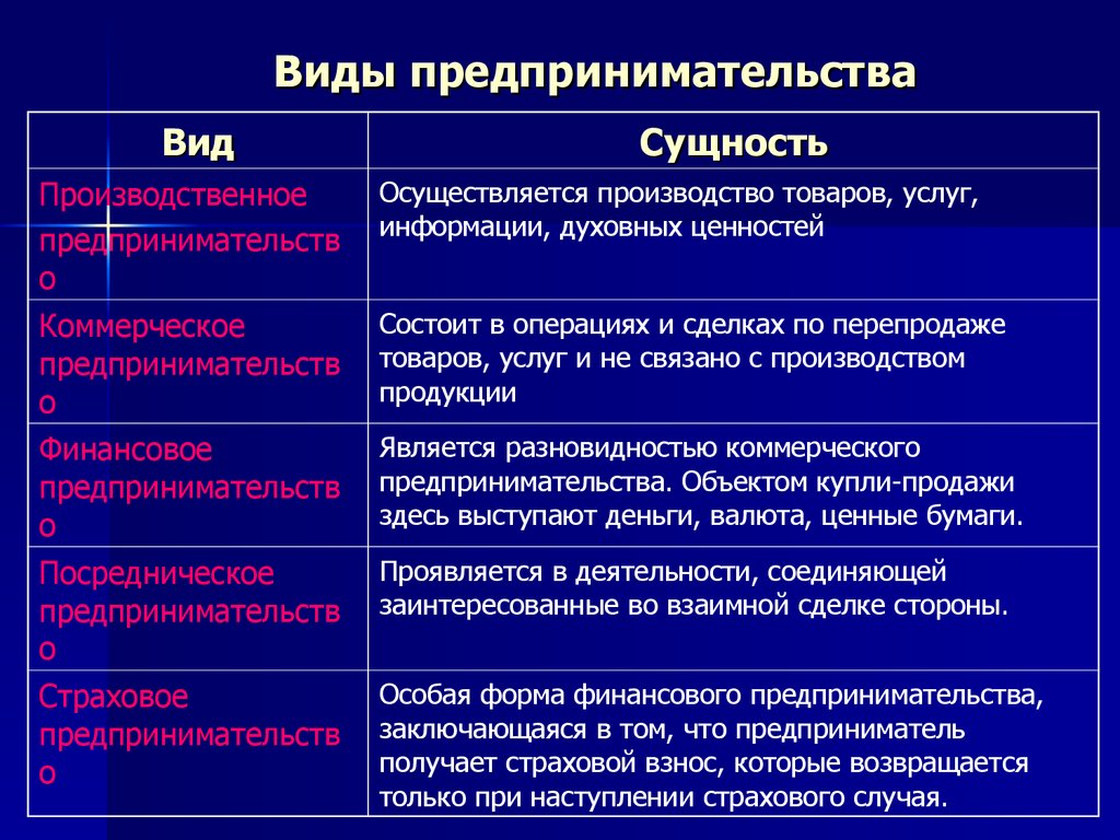 Виды предпринимательства. Производственный вид предпринимательской деятельности. Производственное предпринимательство вид бизнеса. Сущность и виды предпринимательства. Сущность и виды предпринимательской деятельности.