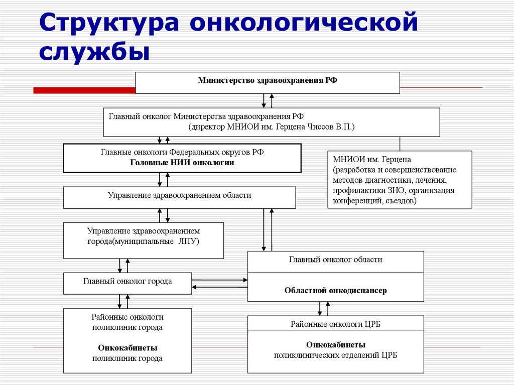 Схема онкологического отделения