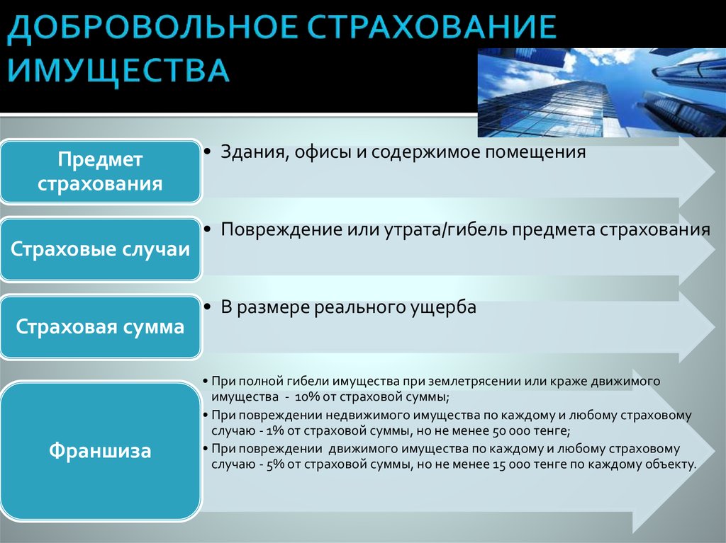 Случаи обязательного страхования. Добровольное Страхова. Виды добровольного страхования. Добровольное страхование имущества. Добровольные виды стра.