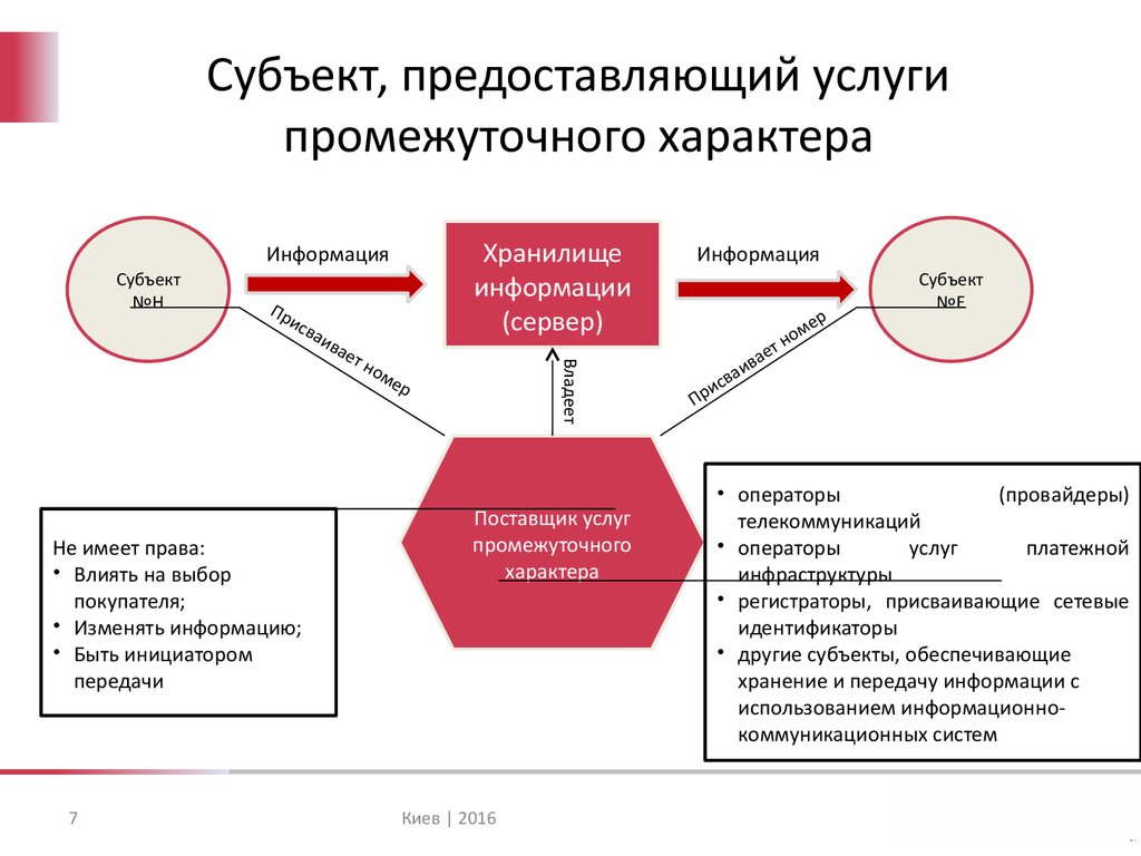 Субъект услуги. Субъект, предоставляющий услугу. Примеры промежуточных услуг. Субъект предоставляемой информации. Промежуточные услуги это.