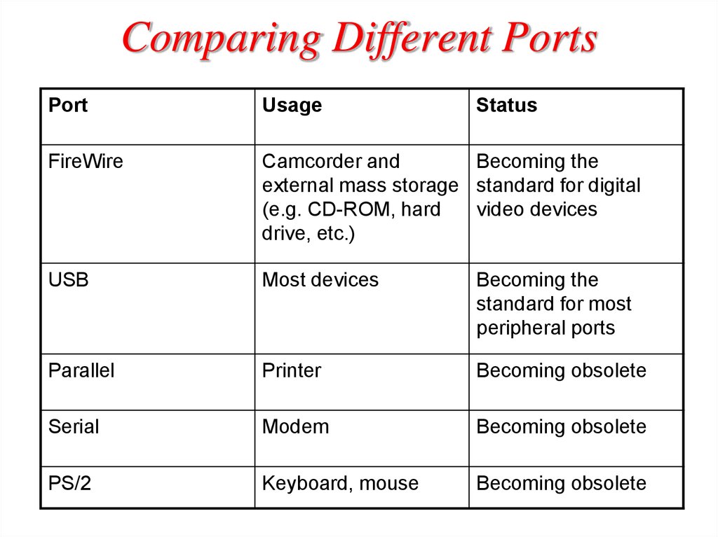 Comparing Different Ports