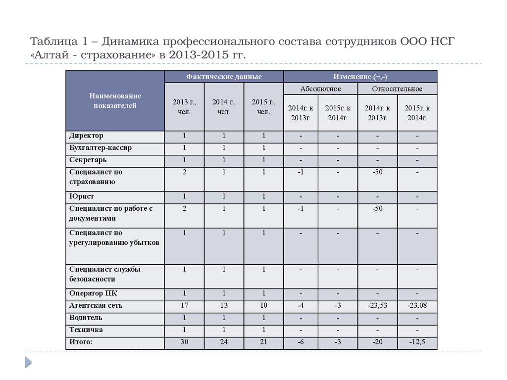 Состав динамика. Таблица персонала. Состав работников таблица. Таблица обеспеченность предприятия персоналом. Профессиональный состав работников предприятия.