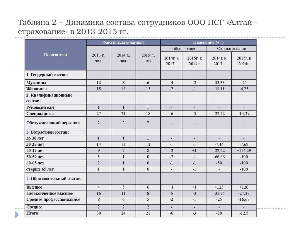 Состав динамика. Таблица работников предприятия. Состав персонала предприятия таблица. Таблица состав работников предприятия. Сотрудники предприятия таблица.