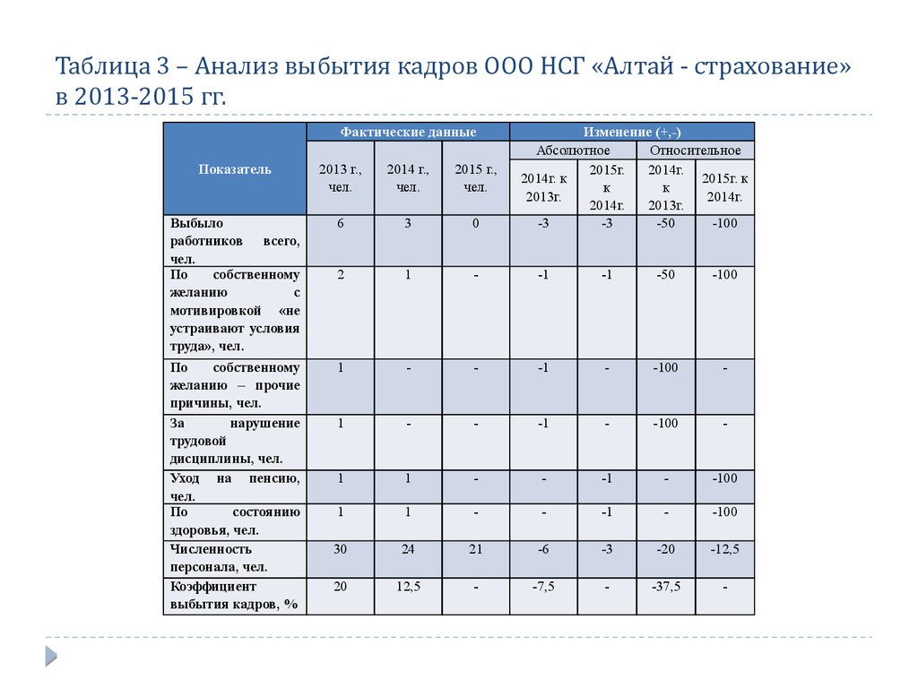 Обеспечение организации кадрами