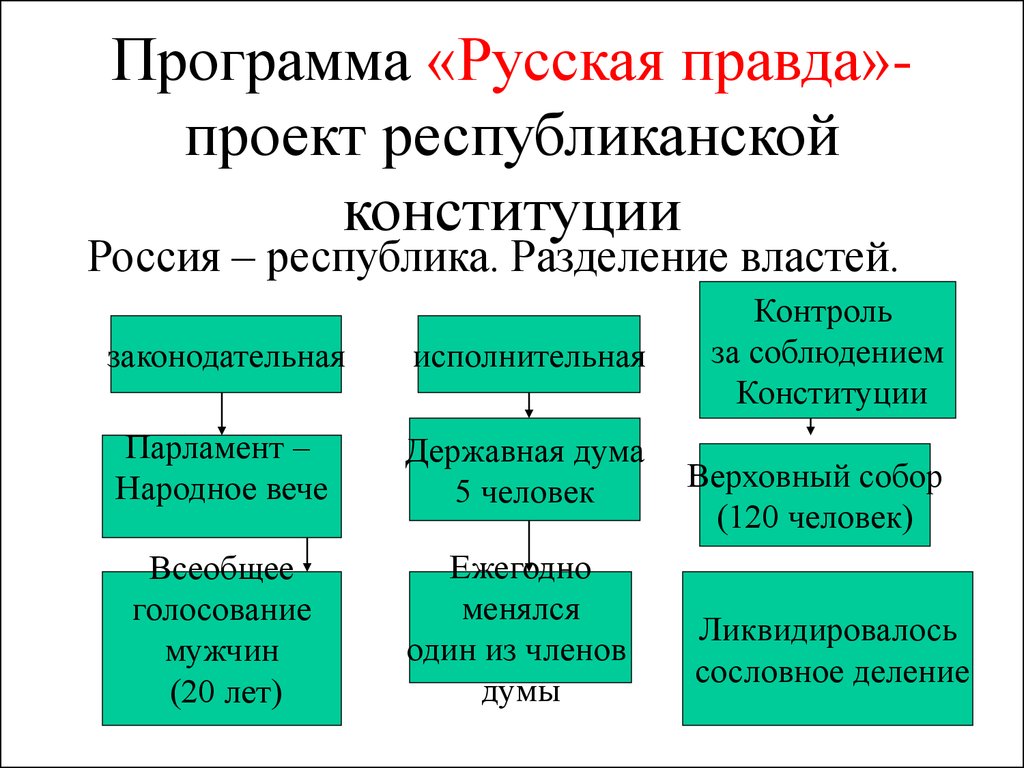 Проект правды. Русская правда система государственных органов власти. Русская правда законодательная власть. Русская правда Разделение властей. Программа русская правда.