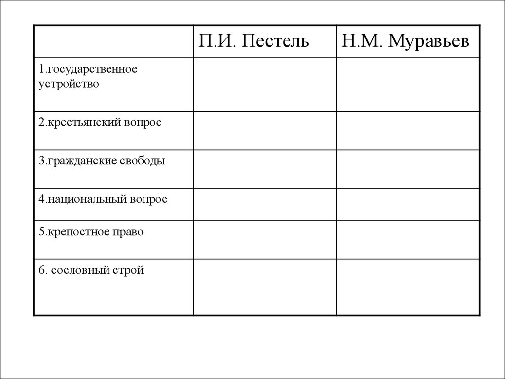 Правда муравьева. Пестель и муравьев государственное устройство. Государственное устройство Муравьева и Пестеля. Государственное устройство н м муравьев. Национальный вопрос Муравьева.