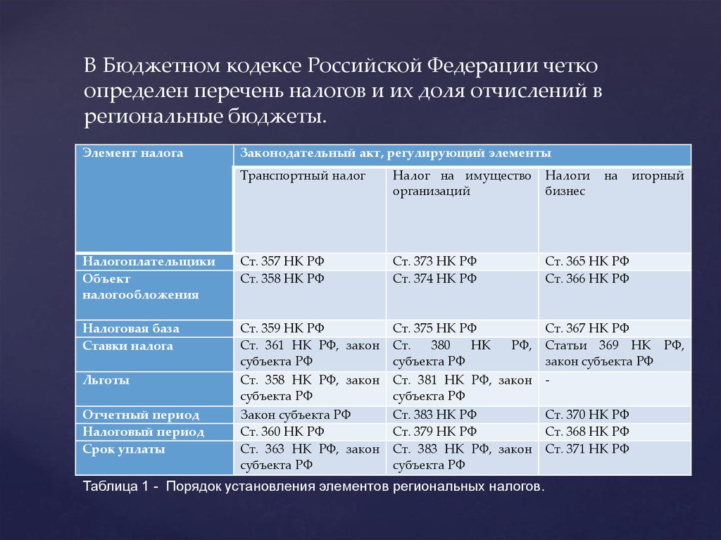 Бюджетный кодекс бюджетный период. Региональные налоги порядок установления. Таблица налоги порядок установления. Областные налоги перечень. Бюджетный кодекс.