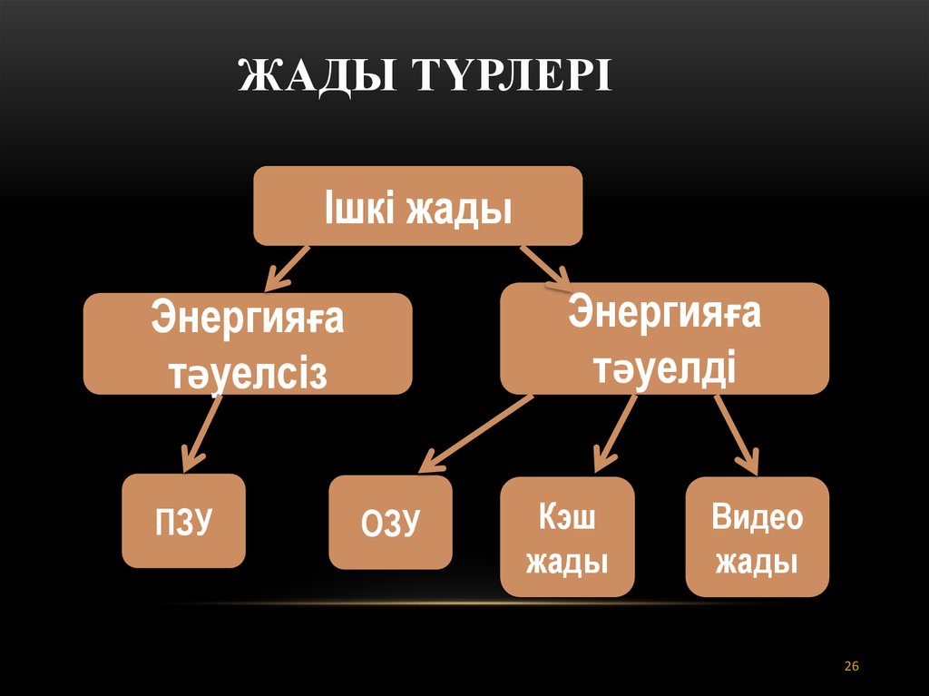 Компьютер архитектурасы дегеніміз не