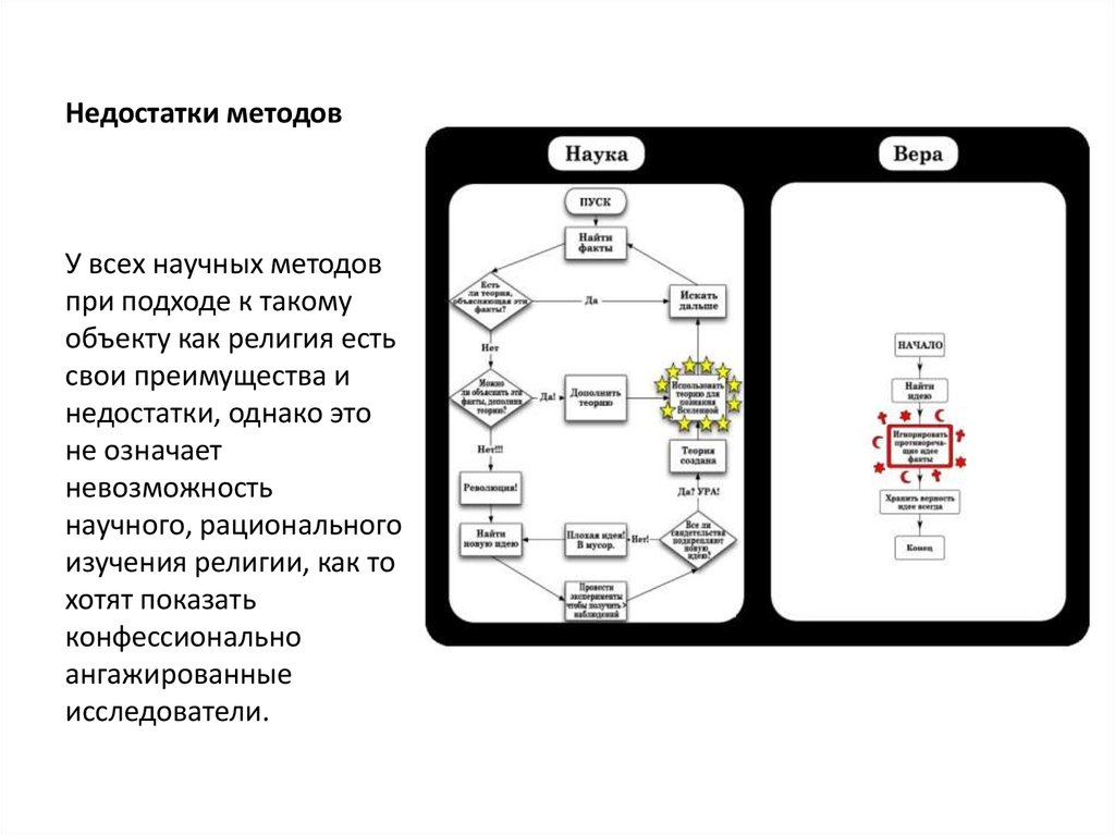 Недостатки методов