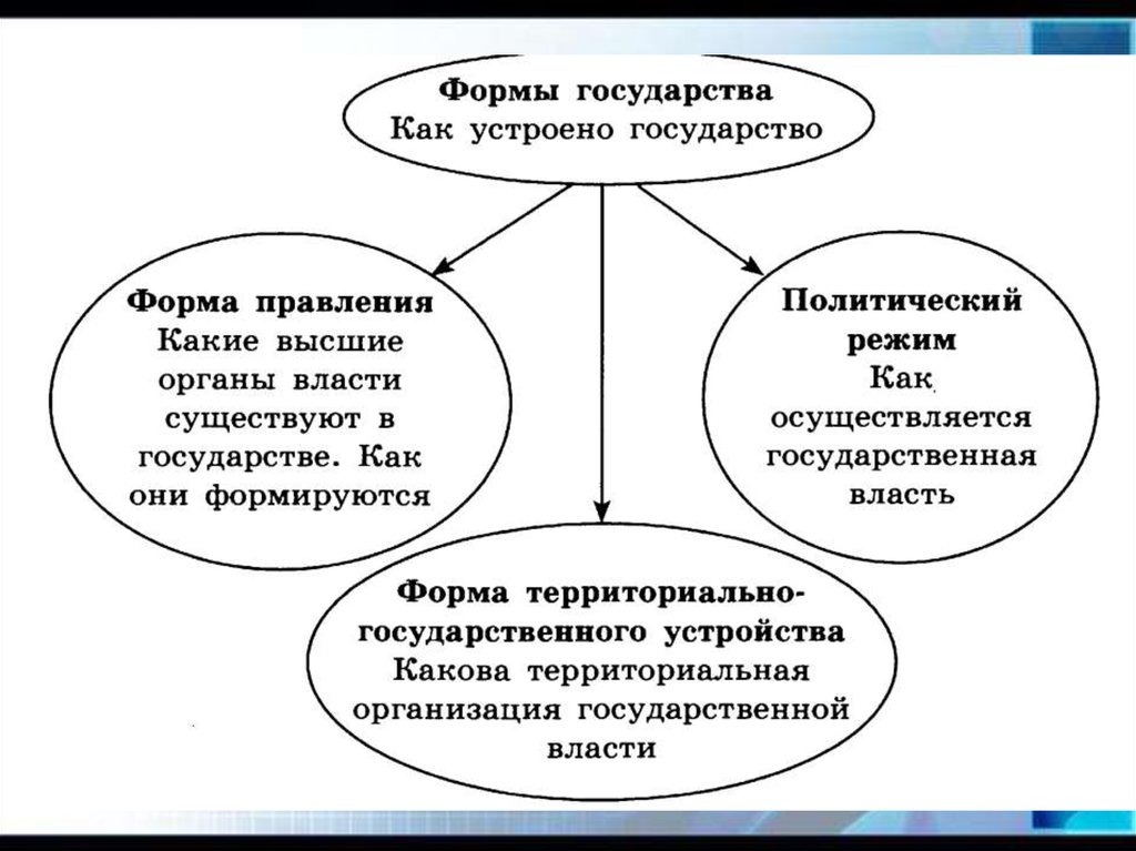 Формы государства обществознание 9 класс презентация