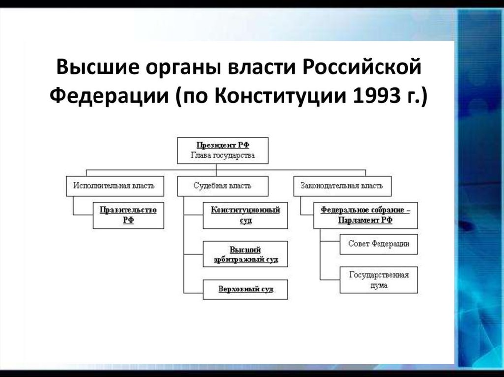 Система высших органов государственной власти. Высшие органы власти РФ (по Конституции 1993 г.). Система высших органов государственной власти по Конституции 1993 г. Схема государственной власти РФ по Конституции 1993. Схема высшие органы государственной власти РФ по Конституции 1993.