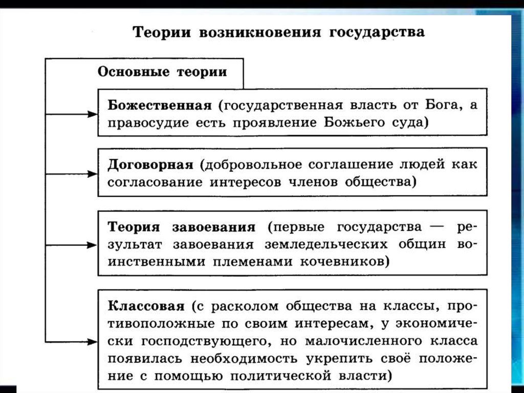 Основные теории происхождения государства проект