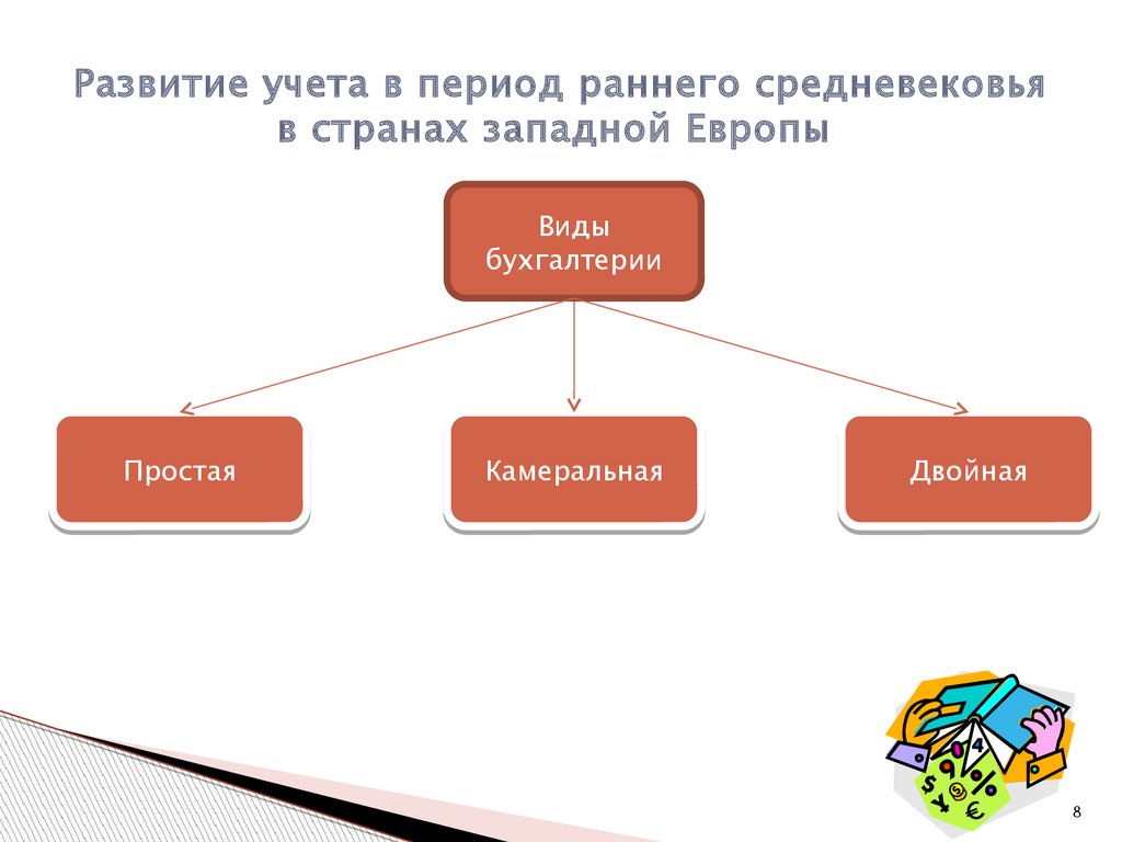 История развития бухгалтерского учета презентация