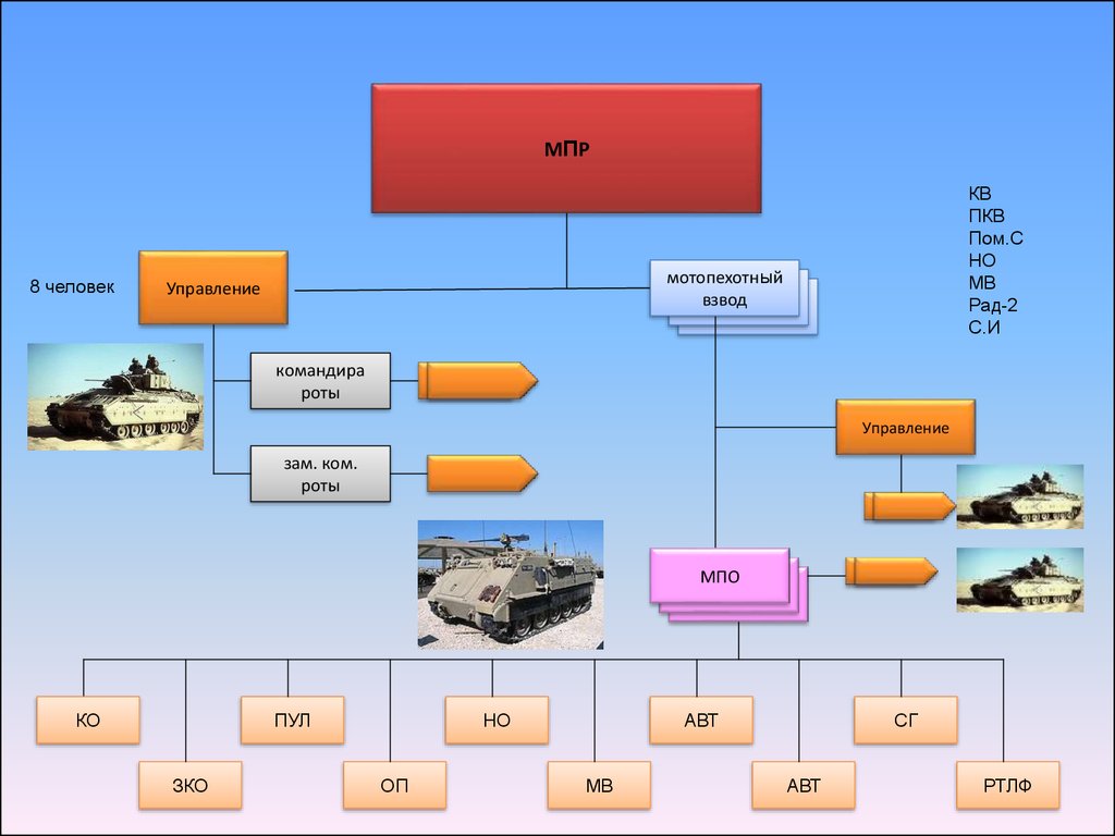 Взвод техники. Структура танковой роты США. Организационно штатная структура мотопехотного отделения США. Мотопехотный взвод армии США. Организация мотопехотного взвода США.