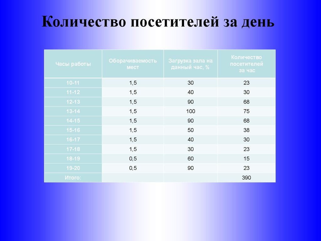 Количество посетителей кафе