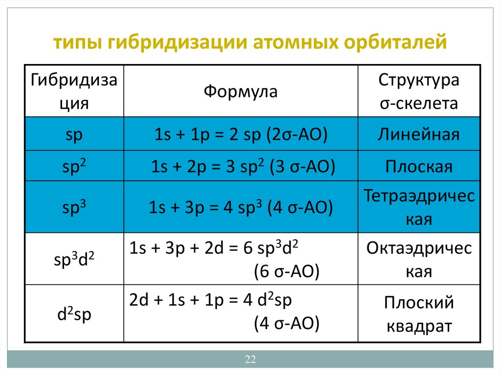 Типы гибридизации центрального атома