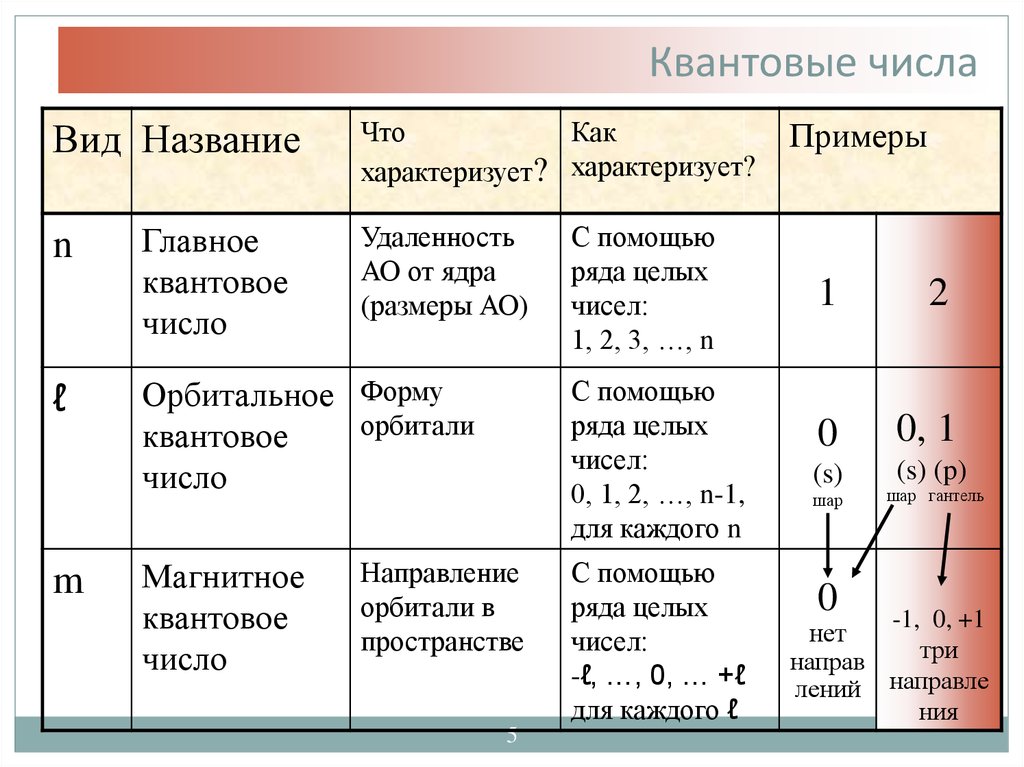 Число состояний элемента. Как определять квантовые числа для электронов. Квантовые числа квантовые числа химия. Как определить квантовые числа атома. Квантовые числа для валентных электронов.