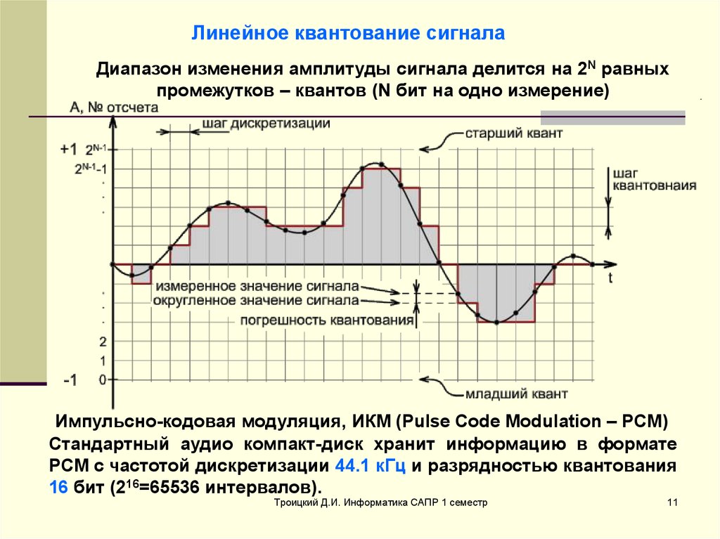 Дискретизация квантование по уровню