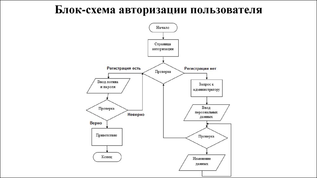 Алгоритм пользователя. Блок схема алгоритма изменений данных в БД. Блок схема авторизация пользователя. Блок схема проведения тестирования. Алгоритм работы приложения блок-схема.