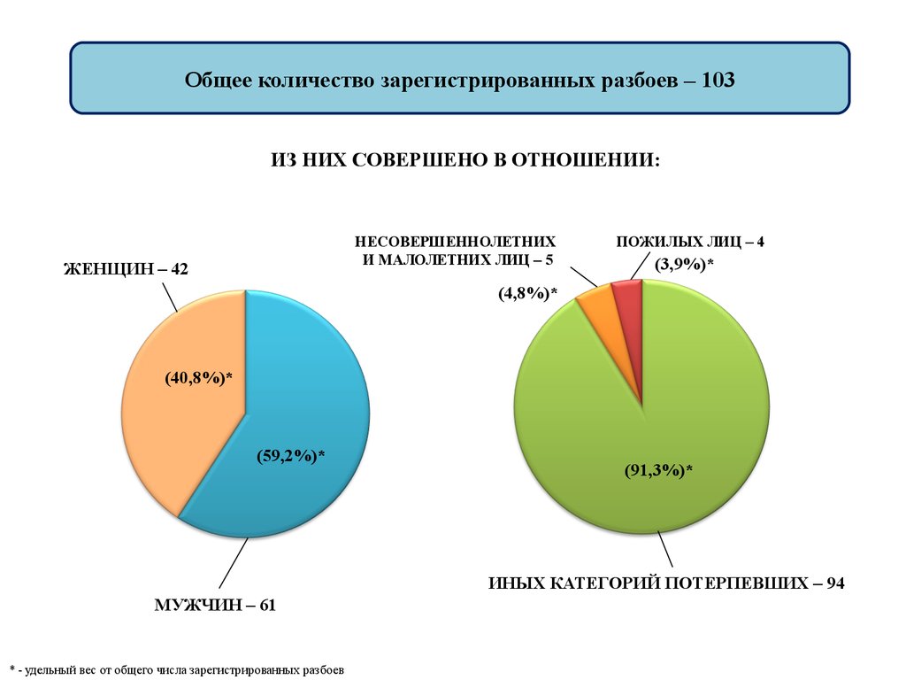 Количество совершать. Статистика краж. Доля от общего числа зарегистрированных. Статистика воровства в России. Квартирные кражи статистика.