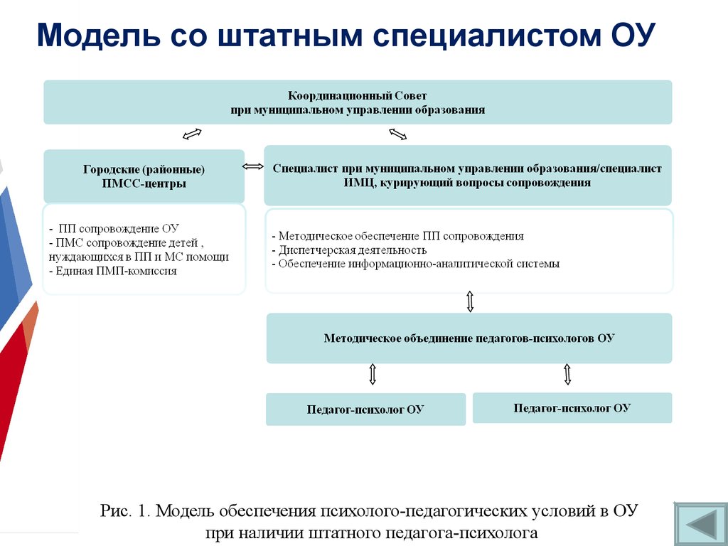 Модель обеспечения. Модель педагогического обеспечения. Психолого-медико-социальные центры ПМС функции и Назначение. Курирование вопросов качества образования. Организация деятельности экспертов (штатных и привлеченных ).