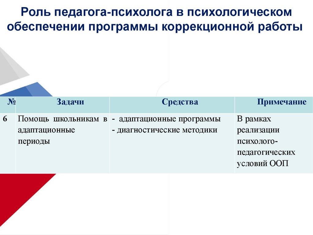 Программа коррекционной педагогики. Задачи коррекционной программы психолога. Анализ плюсы и минусы коррекционной программы.