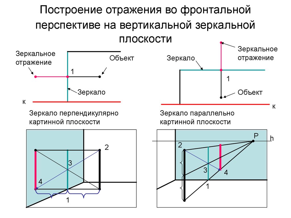 Вертикальная плоскость. Построение отражений в зеркальной плоскости. Построение отражения в наклонном зеркале. Черчение отражение в зеркале. Построение отражения в зеркале в перспективе.