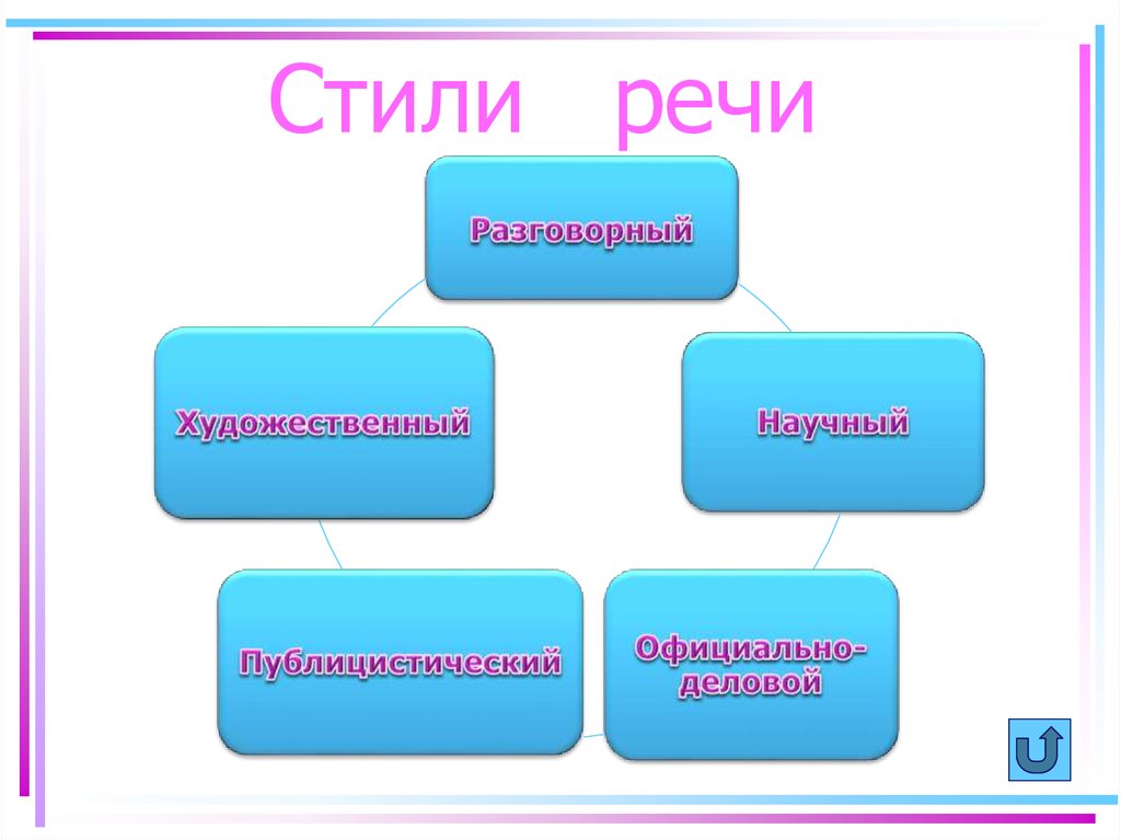 Презентация по теме стили речи