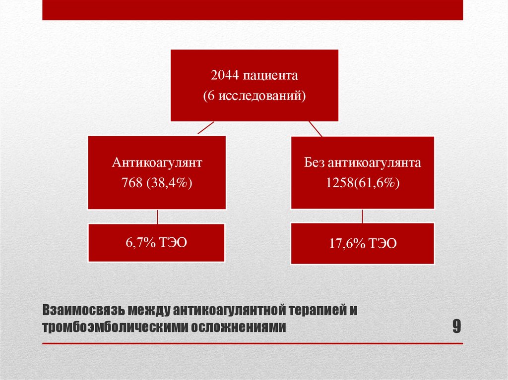 Антикоагулянтная терапия презентация