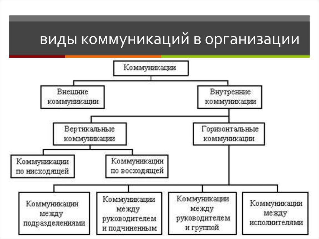 Укажите что относится к понятию коммуникации в проекте