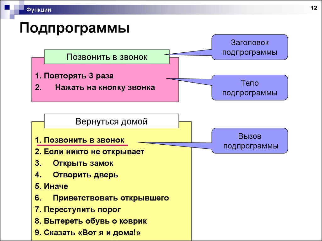 Вызов подпрограммы функции. Заголовок подпрограммы-функции. Функция сообщения. Общий вид функции подпрограммы. В12 функции.