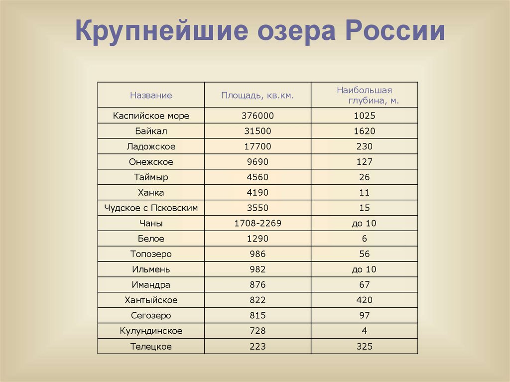 Назови 10 названий. Крупнейшие озера России таблица. Озёра России список названий самые большие. Самые большие озера России по площади список. Самыеибольшие озера в России.