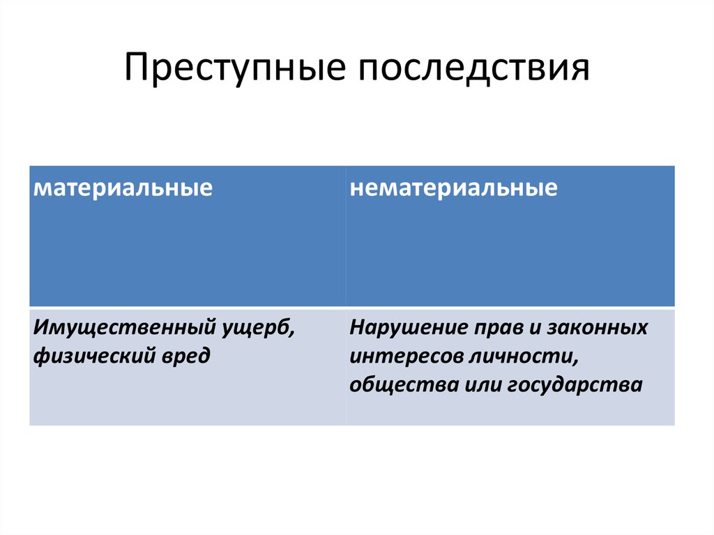 Вредные последствия правонарушения. Преступные последствия. Последствия преступления. Значение преступных последствий. Виды последствий преступления.