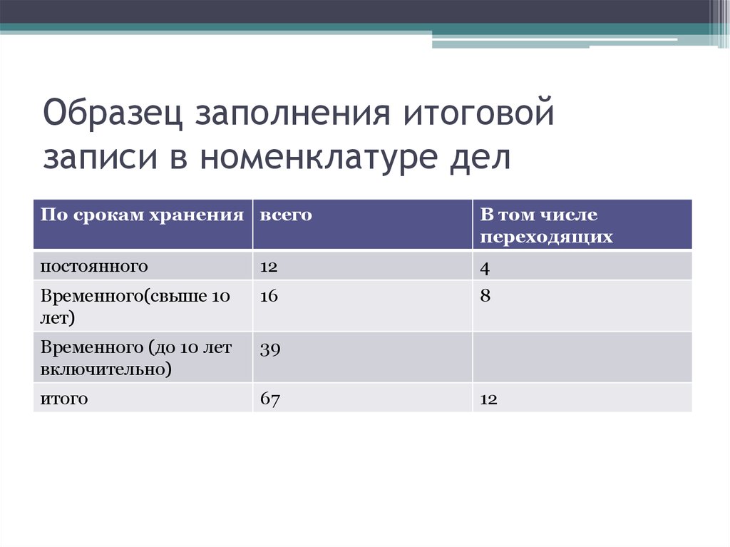 Срок номенклатуры. Итоговая запись к номенклатуре дел. Итоговая запись к номенклатуре дел образец. Итоговая опись образец. Форма итоговой записи в номенклатуре дел.