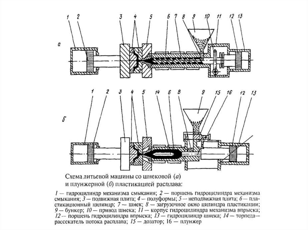 Литье под давлением пластмасс схема