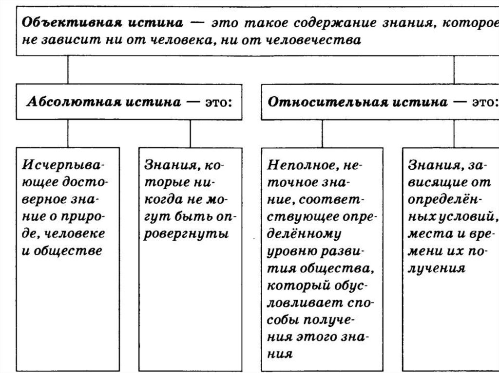 Истина и заблуждение критерии истины презентация