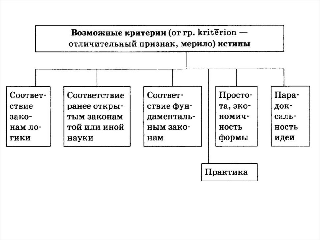 Сложный план истина и ее критерии. Соответствие ранее открытым законам той или иной науки. Все возможные критерии человека. Что составляет твой духовный мир 5 класс ОДНКНР таблица.