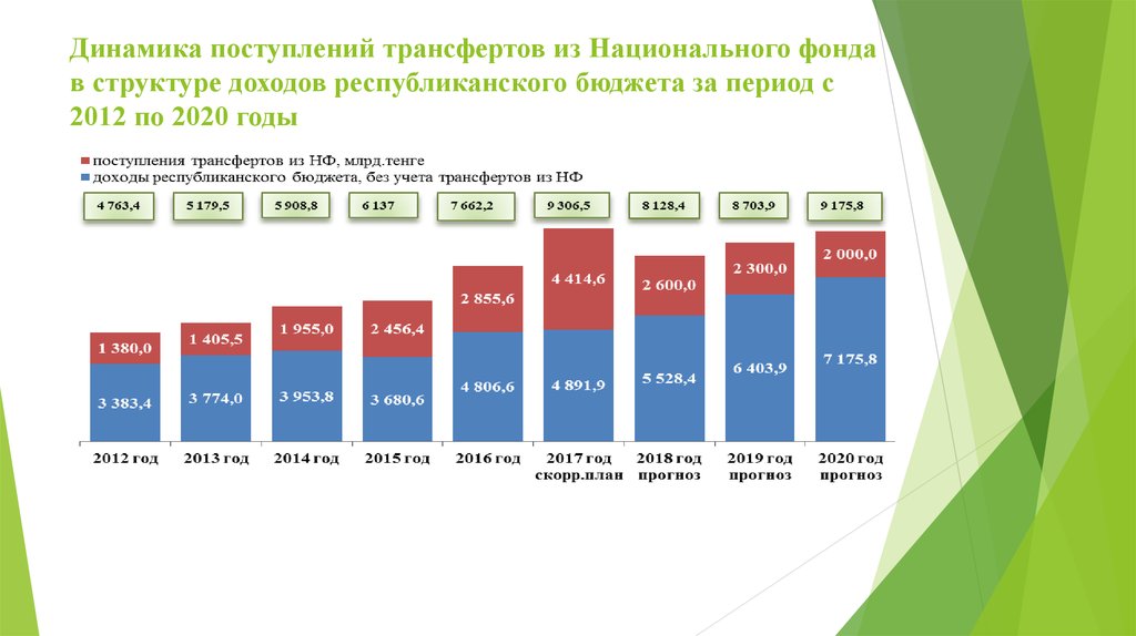 Национальный доход динамика